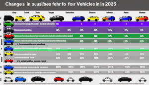 Les passionnés d&rsquo;automobile et de moto doivent se préparer aux nouvelles mesures fiscales qui entreront en vigueur en 2025. Avec des changements notables dans le domaine des aides à l&rsquo;acquisition de véhicules, ainsi que dans la fiscalité des flottes, les [&hellip;]