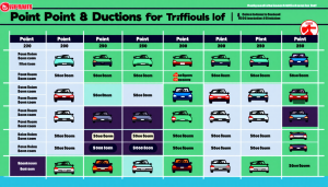 Comprendre le barème de retrait de points pour les infractions au code de la route Le système de points du permis de conduire a été mis en place pour inciter les conducteurs à adopter une conduite responsable. Chaque conducteur débute [&hellip;]